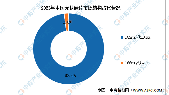 2024年中国光伏硅片市场现状及发展前景预测分析（图）(图2)