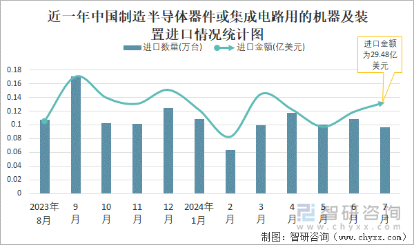 2024年1-7月中国制造半导体器件或集成电路用的机器及装置进口数量和进口金额分别为069万台和18242亿美元