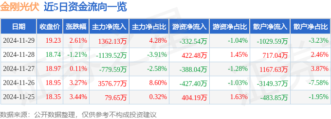 股票行情快报：金刚光伏（300093）11月29日主力资金净买入136213万元