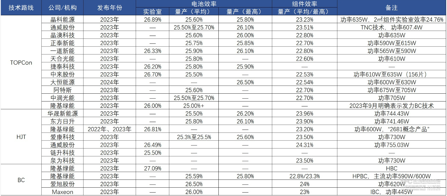 光伏新技术“决胜”2024：同质化中的差异化“战争”(图1)