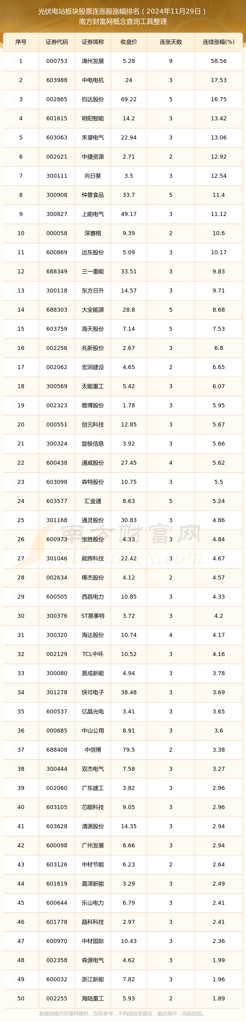 今日光伏电站板块股票行情：57只个股实现连涨（2024年11月29日）