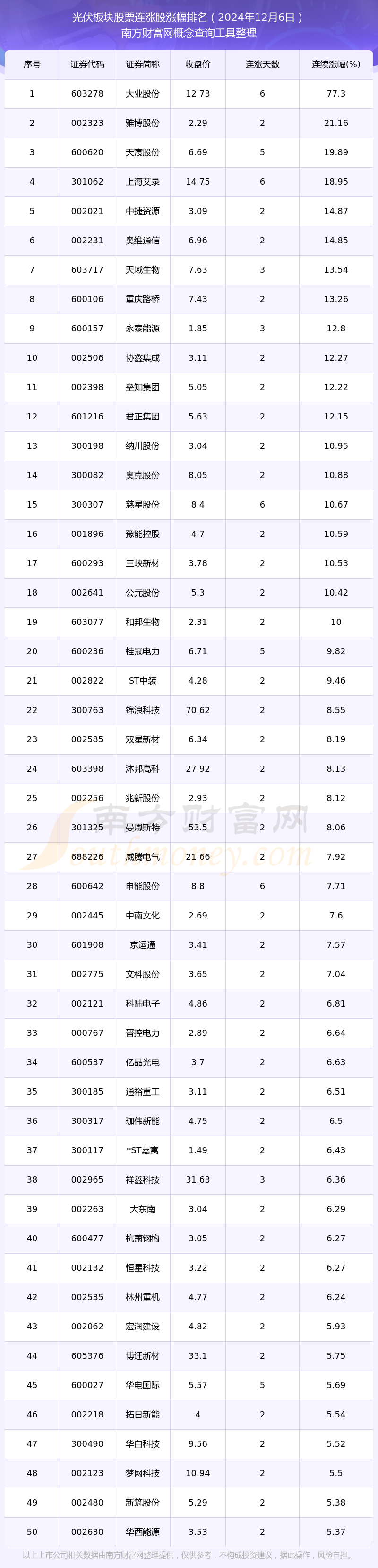 今日光伏板块股票行情：共有242只个股实现连涨（2024年12月6日）