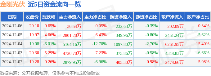 股票行情快报：金刚光伏（300093）12月6日主力资金净买入3054万元