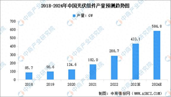 2024年中国光伏组件产量及市场集中度预测分析