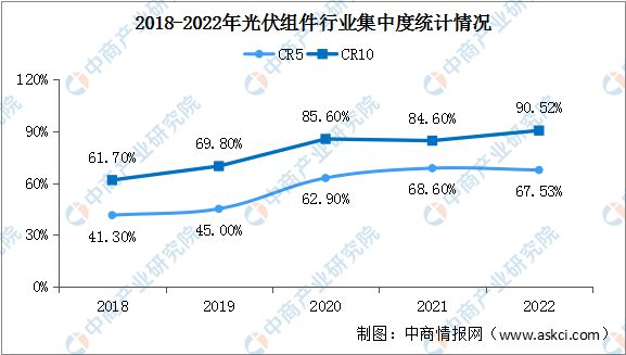 2024年中国光伏组件产量及市场集中度预测分析(图2)