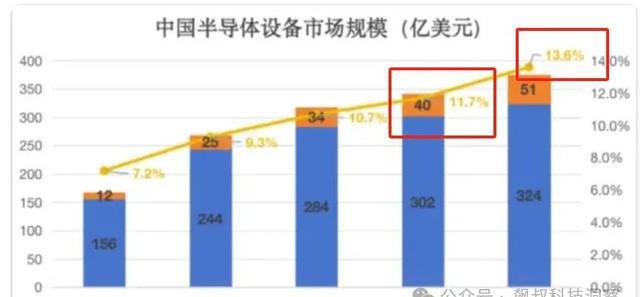 半导体设备国产化率不到30%但连续多年市场份额全球第一！(图4)