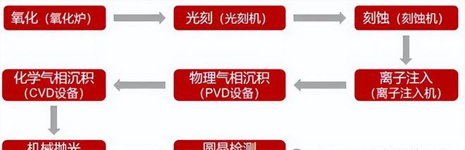 半导体设备国产化率不到30%但连续多年市场份额全球第一！(图2)