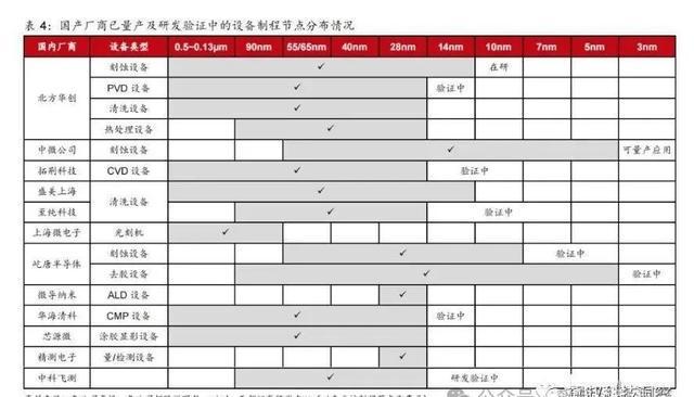 半导体设备国产化率不到30%但连续多年市场份额全球第一！(图5)