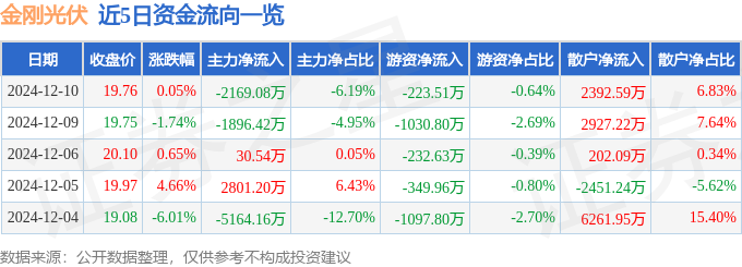 股票行情快报：金刚光伏（300093）12月10日主力资金净卖出216908万元