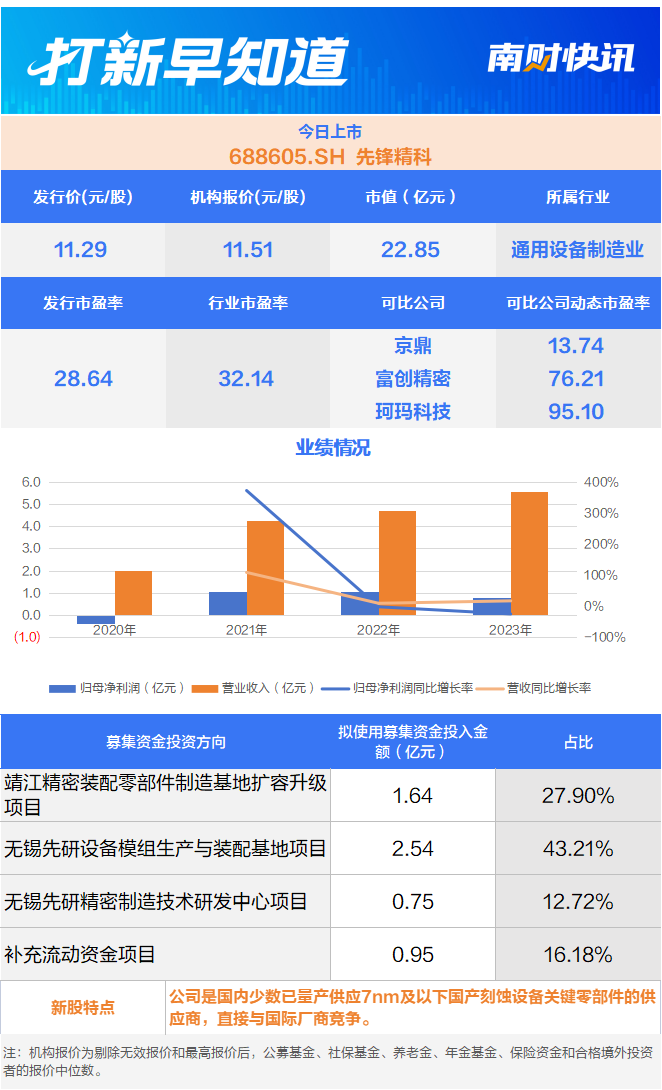 北方华创、中微公司小伙伴半导体设备细分领域“小巨人”今日上市打新早知道