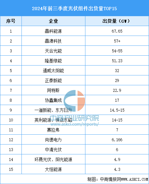 2024年前三季度中国光伏组件企业出货量排行及行业发展前景分析（图）