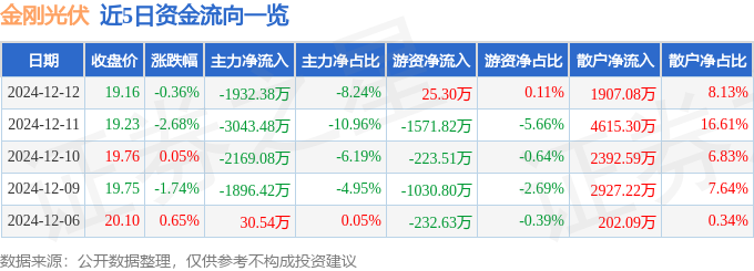 股票行情快报：金刚光伏（300093）12月12日主力资金净卖出193238万元
