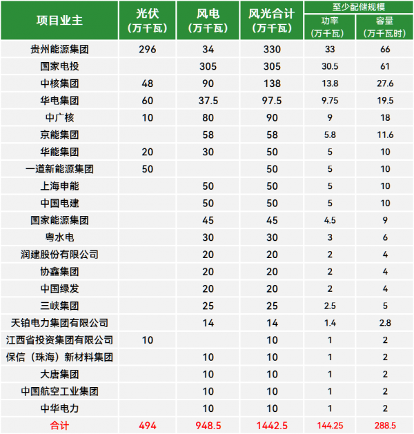 新能源配储342GW685GWh贵州省能源局下达贵州省2024年度风电光伏发电建设规模项目计划（第三批）通知