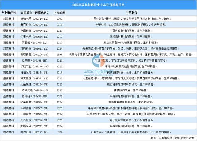 2024中国半导体材料上市公司全方位对比分析(图2)