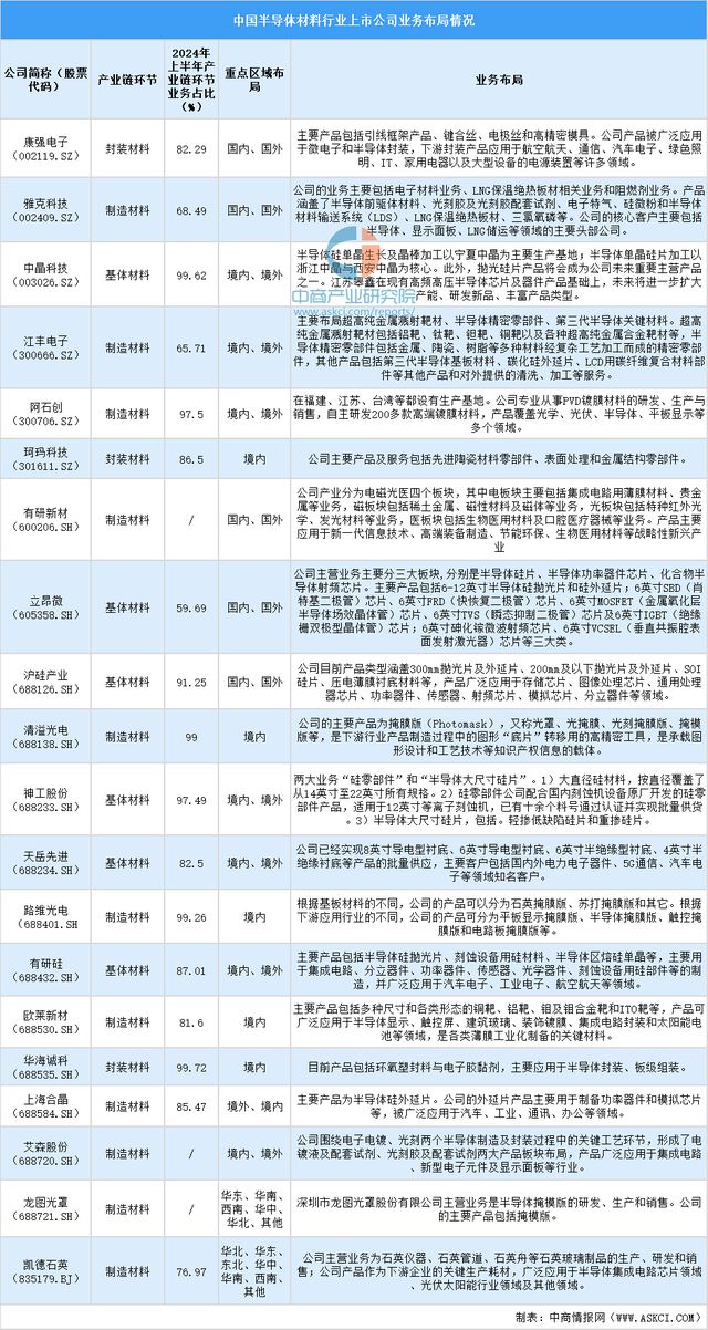 2024中国半导体材料上市公司全方位对比分析(图5)