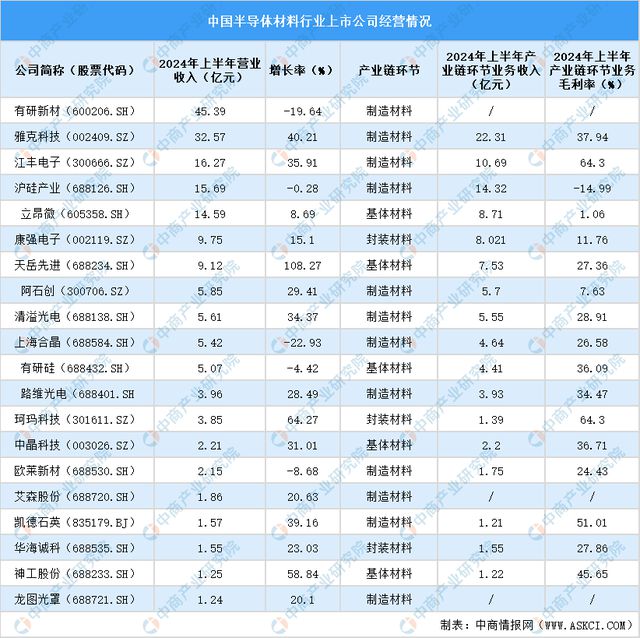 2024中国半导体材料上市公司全方位对比分析(图4)