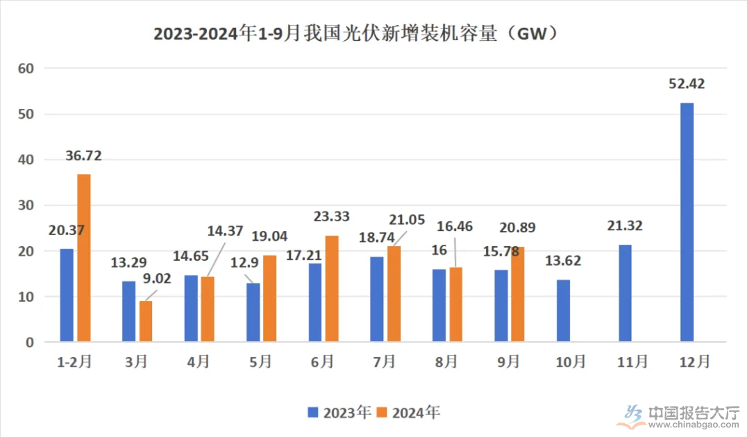 2024年光伏安装市场分析：1-9月我国光伏新增装机16088GW