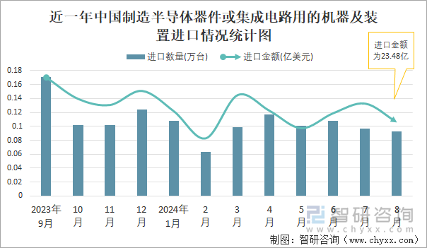 2024年1-8月中国制造半导体器件或集成电路用的机器及装置进口数量和进口金额分别为078万台和20589亿美元