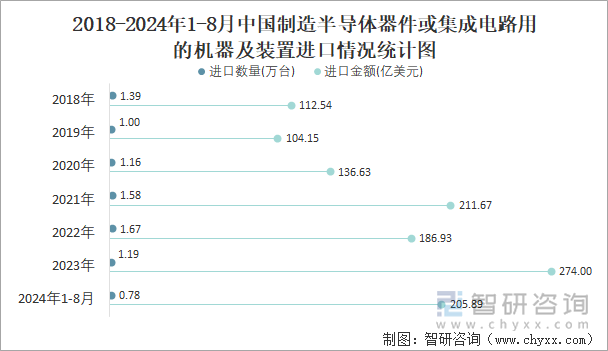 2024年1-8月中国制造半导体器件或集成电路用的机器及装置进口数量和进口金额分别为078万台和20589亿美元(图2)
