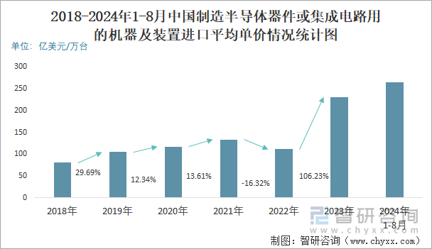 2024年1-8月中国制造半导体器件或集成电路用的机器及装置进口数量和进口金额分别为078万台和20589亿美元(图3)