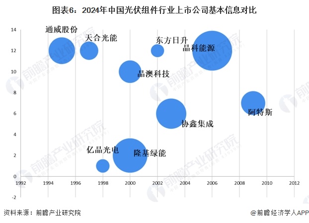 【最全】2024年中国光伏组件行业上市公司市场竞争格局分析四大方面进行全方位对比(图2)