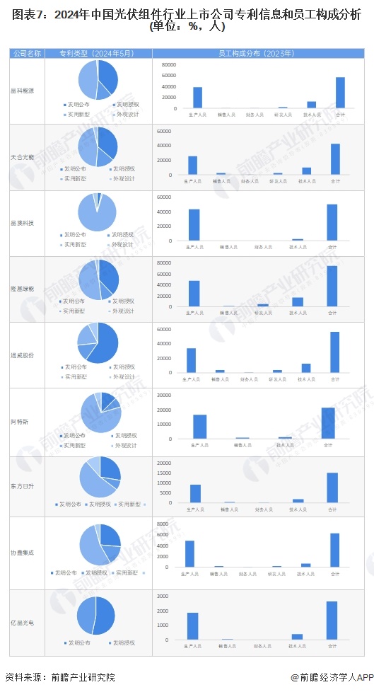 【最全】2024年中国光伏组件行业上市公司市场竞争格局分析四大方面进行全方位对比(图3)