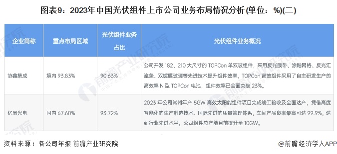 【最全】2024年中国光伏组件行业上市公司市场竞争格局分析四大方面进行全方位对比(图5)