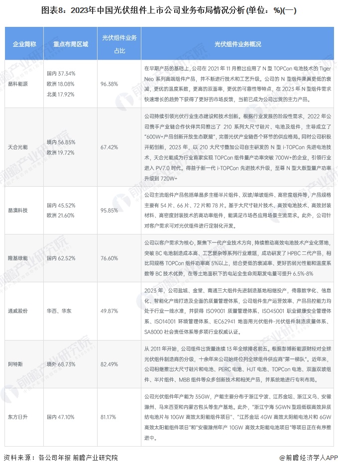 【最全】2024年中国光伏组件行业上市公司市场竞争格局分析四大方面进行全方位对比(图4)
