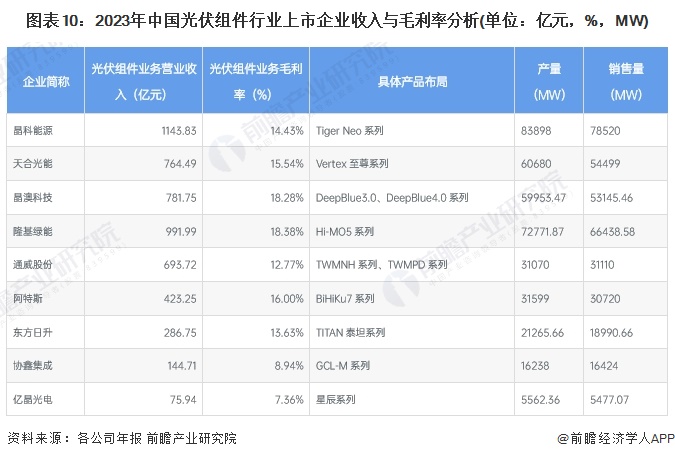 【最全】2024年中国光伏组件行业上市公司市场竞争格局分析四大方面进行全方位对比(图6)