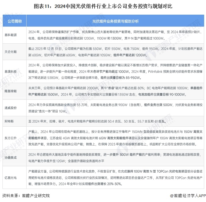 【最全】2024年中国光伏组件行业上市公司市场竞争格局分析四大方面进行全方位对比(图7)
