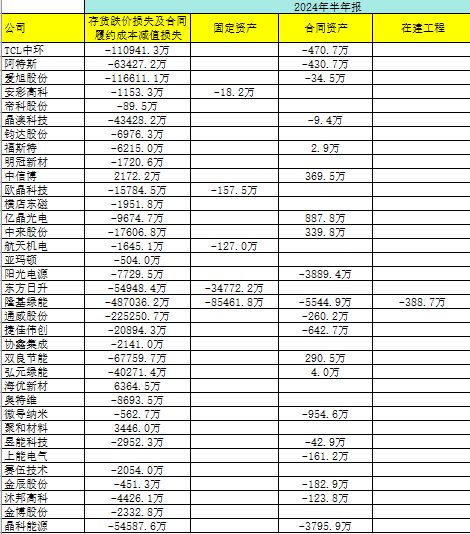 深度光伏技改AB面：资产减值退潮反转信号初现(图2)