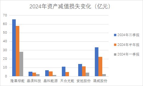 深度光伏技改AB面：资产减值退潮反转信号初现(图3)