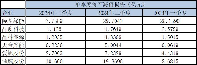 深度光伏技改AB面：资产减值退潮反转信号初现(图4)