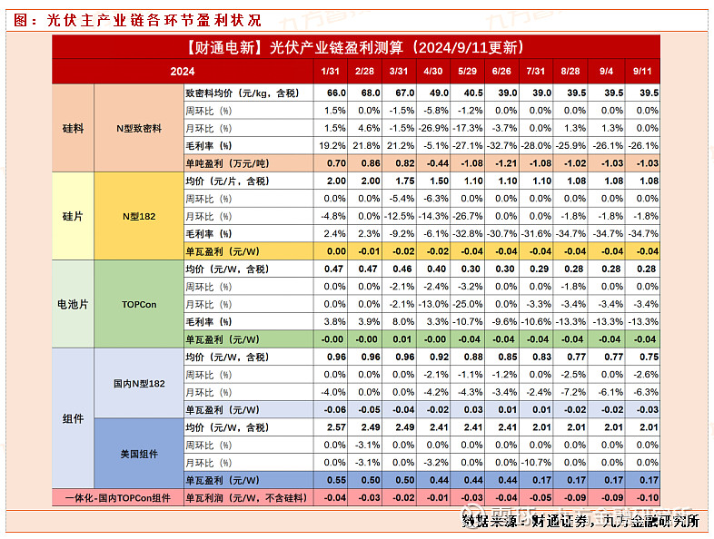 光伏行业当下景气度如何？哪些方向存在机会？(图3)