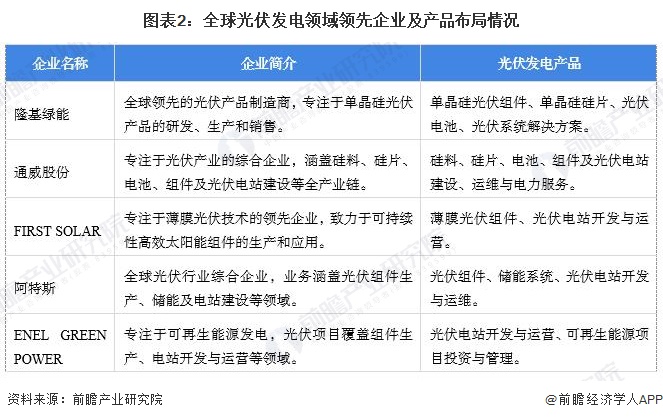 【光伏发电】行业市场规模：2024年全球光伏发电行业初始投资规模达2278亿美元亚洲地区占比近60%(图2)