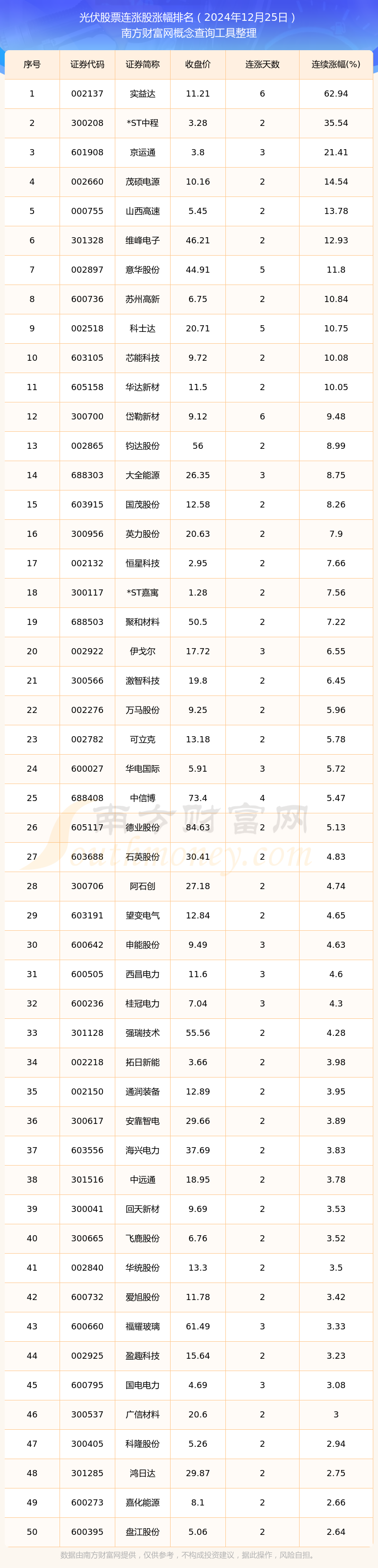 今日光伏股票行情：共有71只个股实现连涨（2024年12月25日）