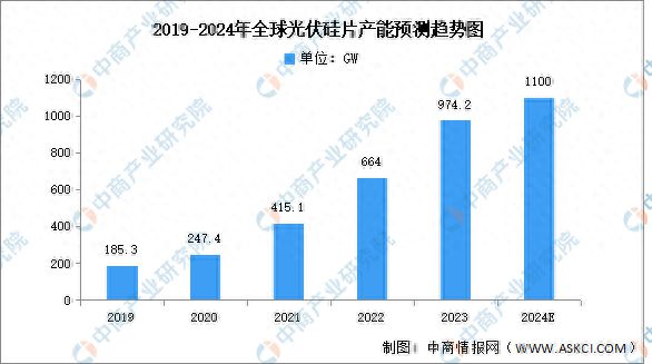 2024年全球及中国光伏硅片产能预测分析