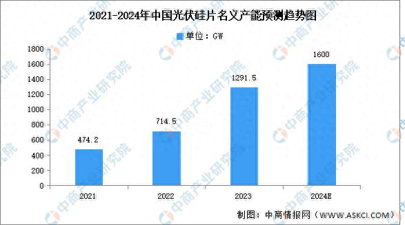 2024年中国光伏硅片产能及区域分布情况预测分析