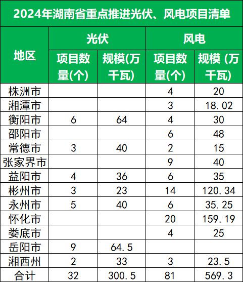 87GW！湖南2024年重点风电、光伏项目建设名单发布！