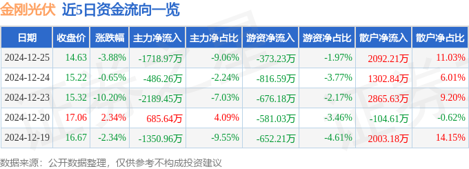 股票行情快报：金刚光伏（300093）12月25日主力资金净卖出171897万元