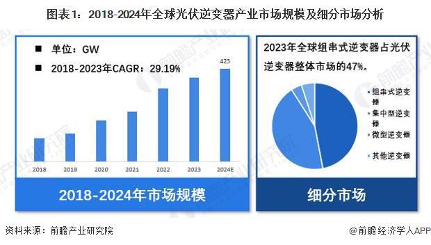 【光伏逆变器】行业市场规模：2024年全球光伏逆变器行业市场出货量规模达423GW组串式占比为47%