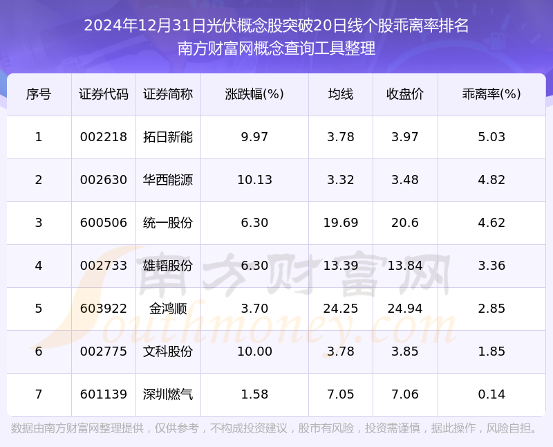 2024年12月31日光伏概念股行情：共有7只个股突破20日线