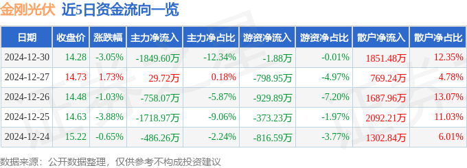 股票行情快报：金刚光伏（300093）12月30日主力资金净卖出184960万元
