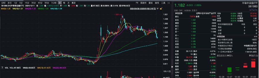2024年涨超27%半导体设备ETF（561980）交投活跃康强电子涨超9%