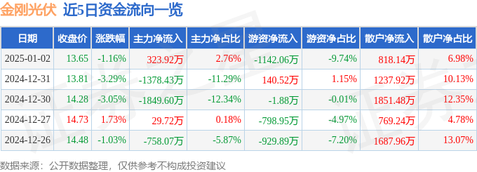 股票行情快报：金刚光伏（300093）1月2日主力资金净买入32392万元
