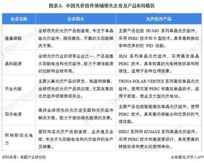 【光伏组件】行业市场规模：2024年中国光伏组件行业市场规模达5510亿元P型单晶硅片占比为745%(图2)