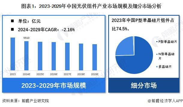 【光伏组件】行业市场规模：2024年中国光伏组件行业市场规模达5510亿元P型单晶硅片占比为745%