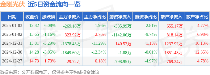 股票行情快报：金刚光伏（300093）1月3日主力资金净卖出26918万元