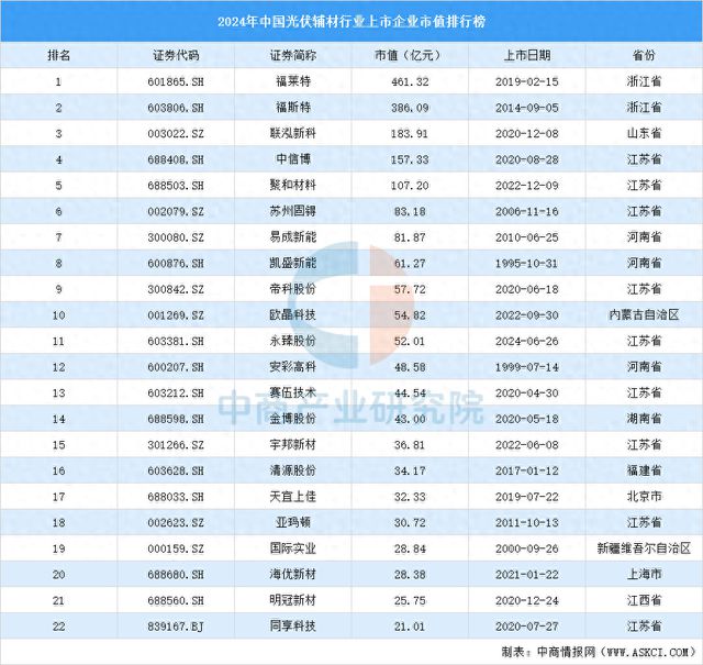 2024年中国光伏辅材行业上市企业市值排行榜