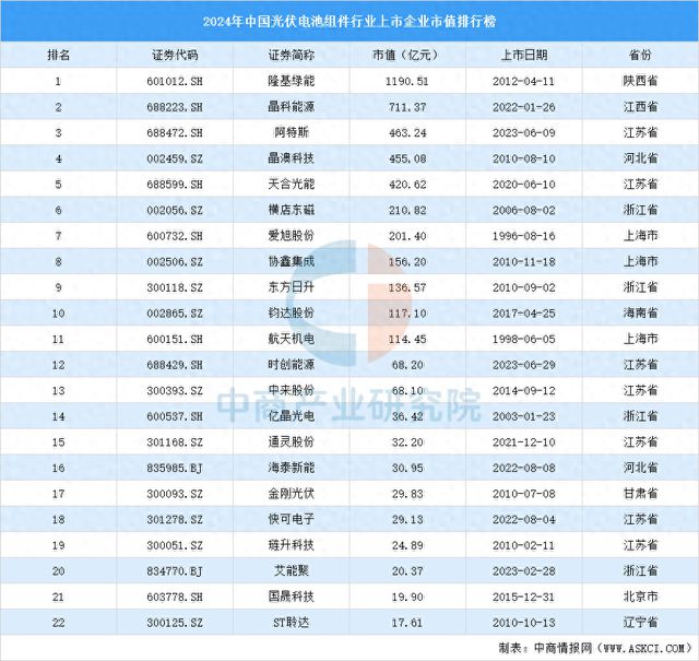 2024年中国光伏电池组件行业上市企业市值排行榜